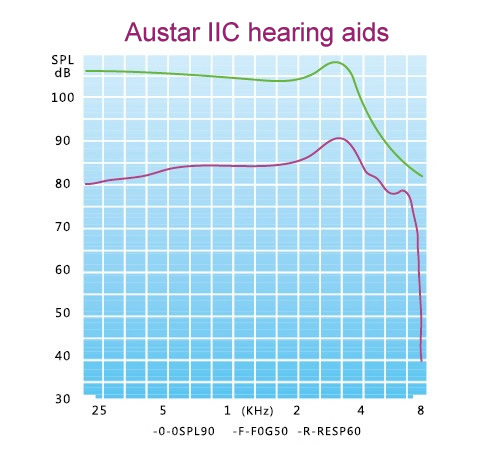 technical parameters of invisible hearing aids