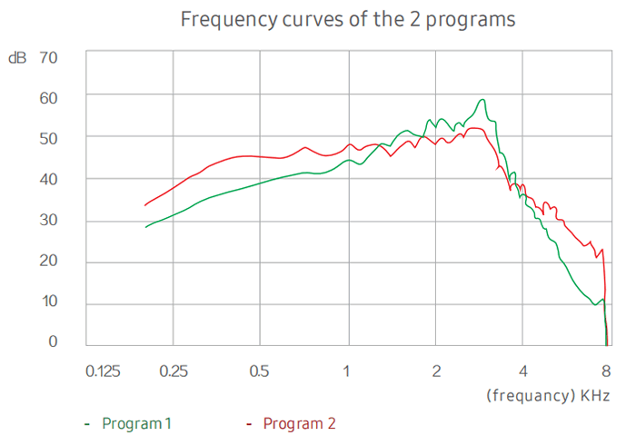 Cadenza ME-200P hearing aid frequency curves